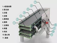 振動篩噪音太大、揚塵問題嚴(yán)重，不夠環(huán)保怎么辦？